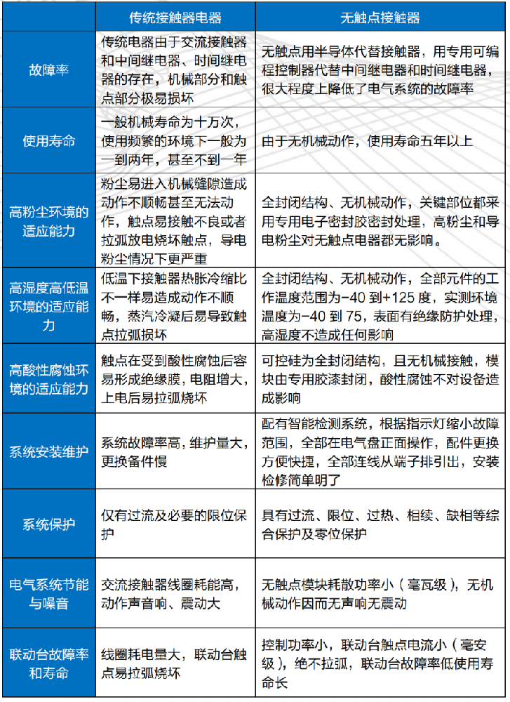 起重机无触点接触器相对普通接触器电气的优越性